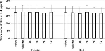 Interleukin-4 during post-exercise recovery negatively correlates with the production of phagocyte-generated oxidants